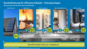 Subventionen Heizungen