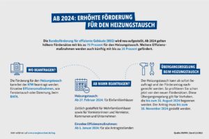 Blatt mit Hinweis auf erhöhte Förderung für den Heizungstausch